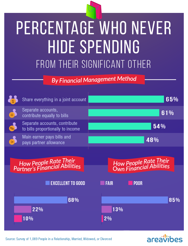 Percentage who never hide spending from their significant other